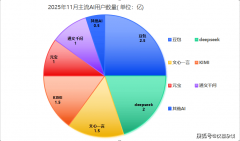 合计贡献30%场份额